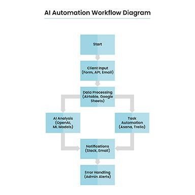 AI Automation